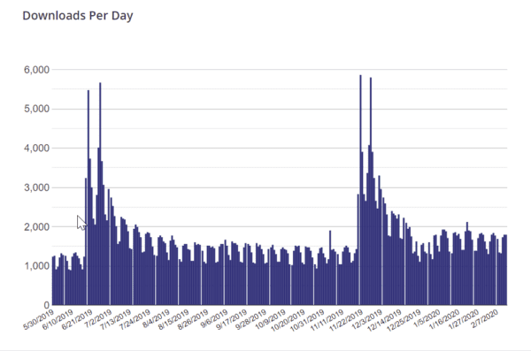 Generatepress WordPress Theme Downloads per Day
