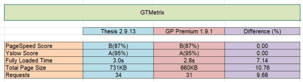 GP Premium Performance Review with GTMetrix