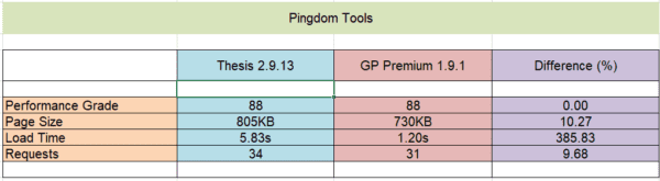 GP Premium Performance Test using Pingdom