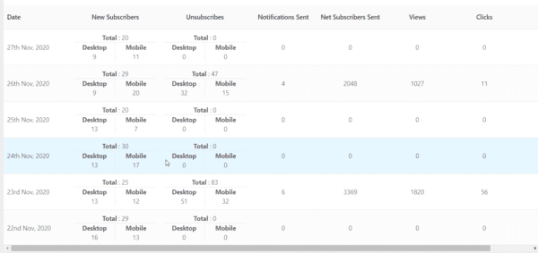 How to Add Web Push Notification to WordPress - Install - Create - Schedule 6 push engage analytics summary