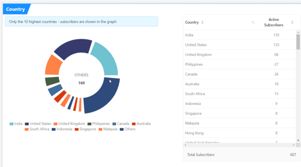 How to Add Web Push Notification to WordPress - Install - Create - Schedule 7 push engage subscriber statistics country