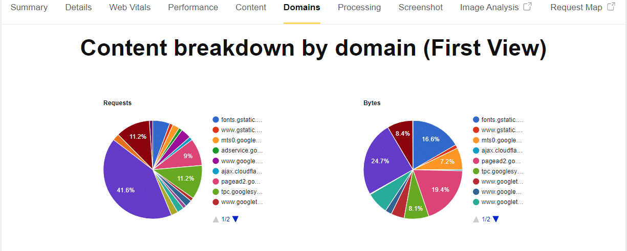 7 Proven WP Rocket Case Studies for Lightning-Fast Websites 9 content breakdown by domain webpagetest