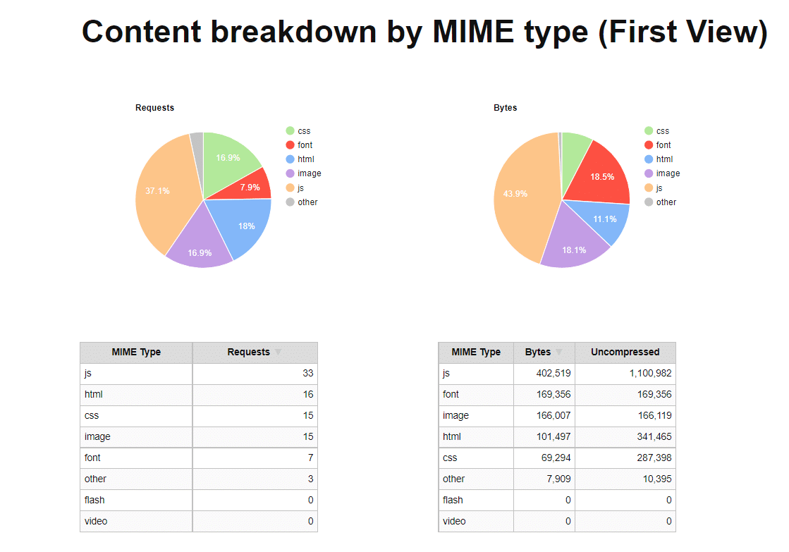 7 Proven WP Rocket Case Studies for Lightning-Fast Websites 8 content breakdown webpagetest wp rocket
