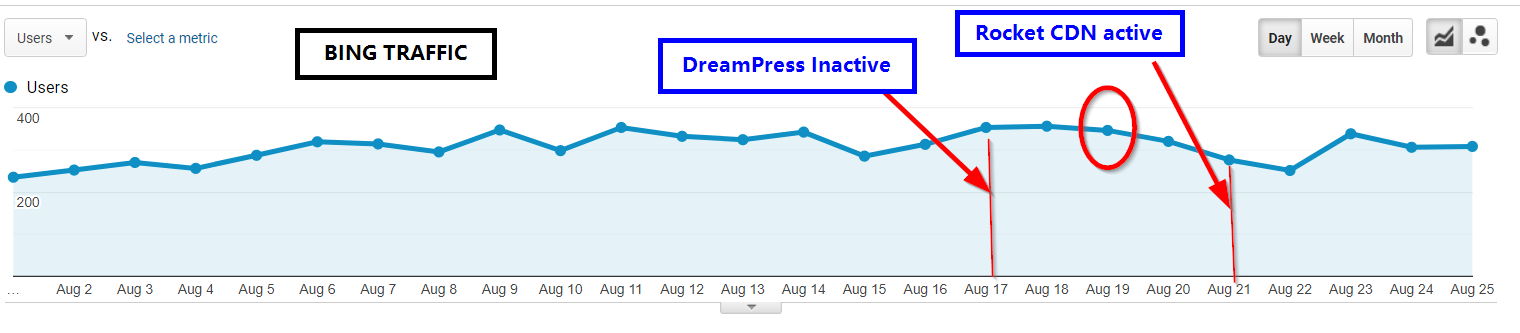 WP Rocket Review - Is it Worth it in 2024? 6 bing traffic after rocket cdn wp rocket