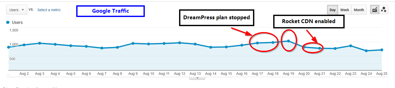 WP Rocket Review - Is it Worth it in 2024? 7 organic traffic google rocket cdn enabled