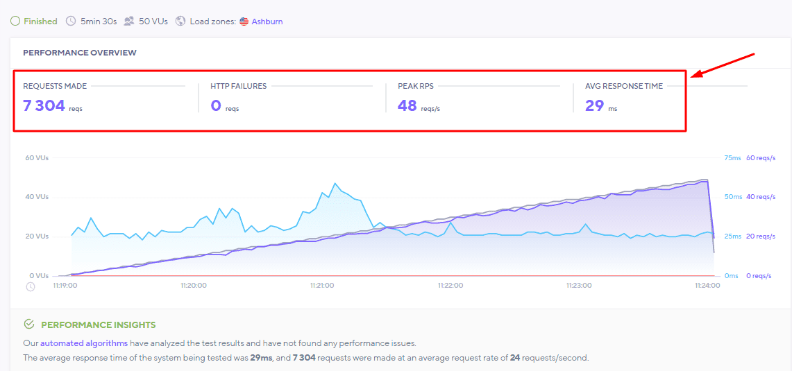 Rocket.net Review - Experience it yourself with $1 15 rocket net load handling