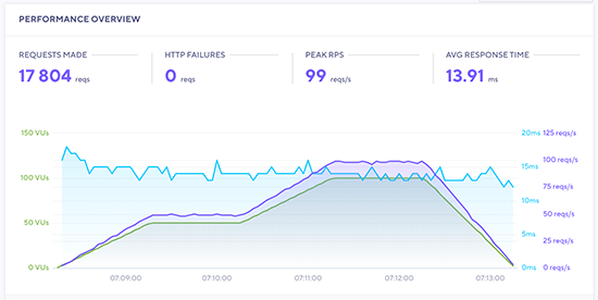 Rocket.net Review - Experience it yourself with $1 11 rocket net stress test