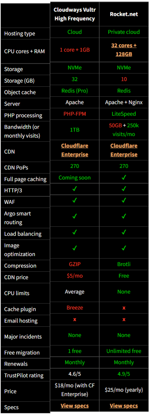 Rocket.net Review - Experience it yourself with $1 5 rocket net vs cloudways 1