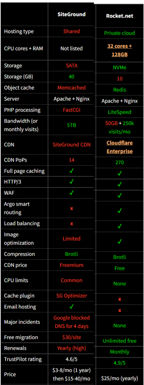 Rocket.net Review - Experience it yourself with $1 6 rocket net vs siteground