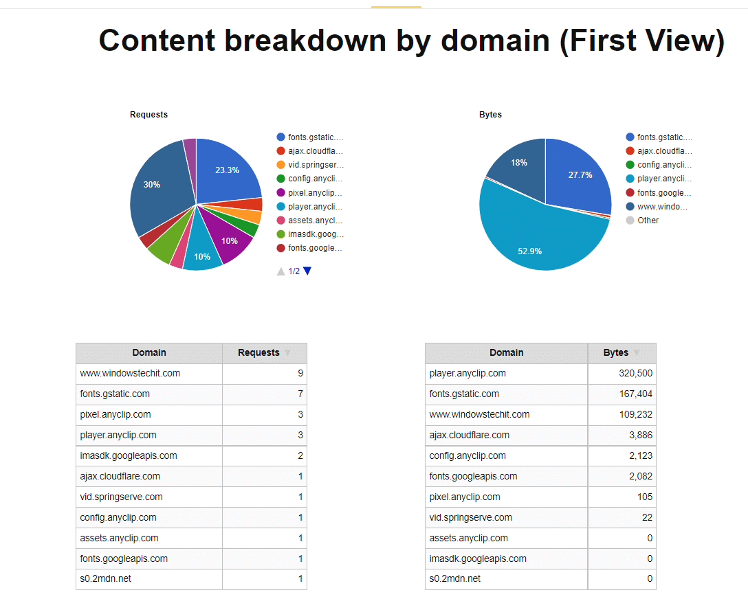 content breakdown test results with wp rocket and autoptimize together